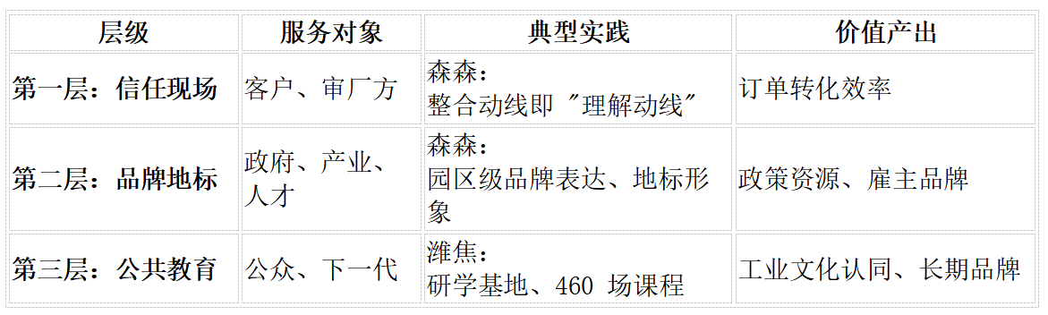 工厂即展厅三层模型介绍